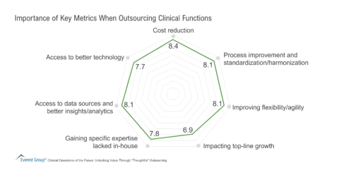 Importance of Key Metrics When Outsourcing Clinical Functions
