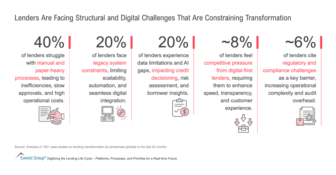 Lenders Are Facing Structural and Digital Challenges That Are Constraining Transformation