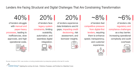 Lenders Are Facing Structural and Digital Challenges That Are Constraining Transformation
