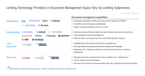 Lending Technology Providers in Document Management Space Vary by Lending Subprocess