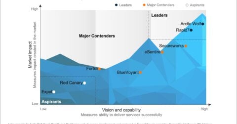 Managed Detection and Response (MDR) Services Specialists PEAK Matrix® Assessment 2025