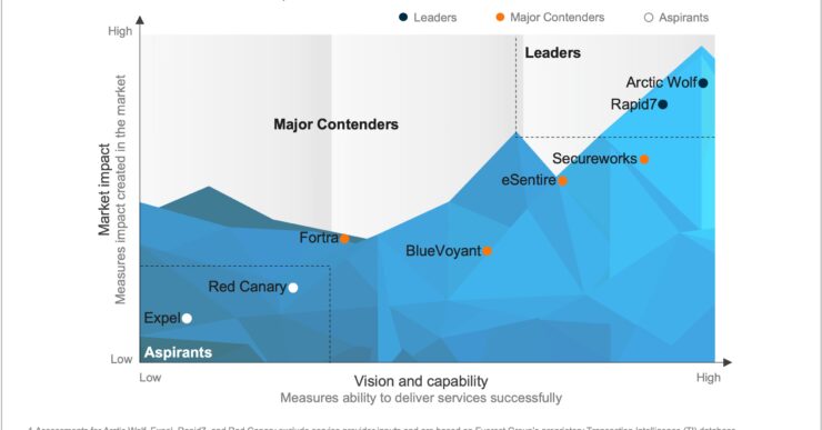 Managed Detection and Response (MDR) Services Specialists PEAK Matrix® Assessment 2025