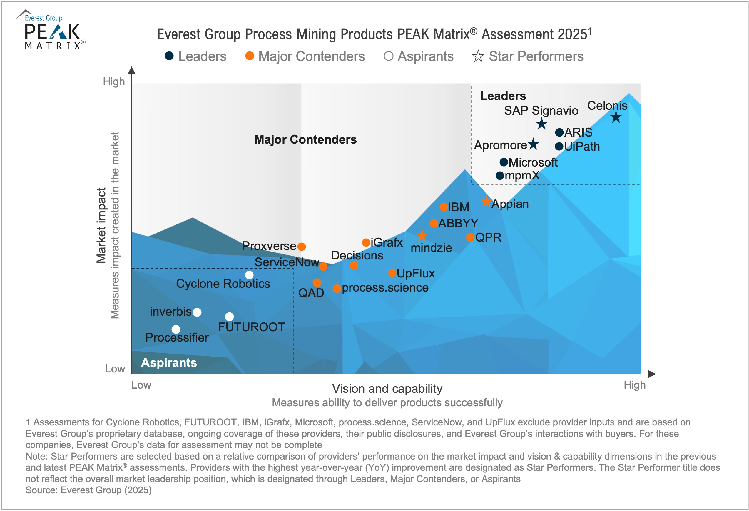 Process Mining Products PEAK Matrix® Assessment 2025