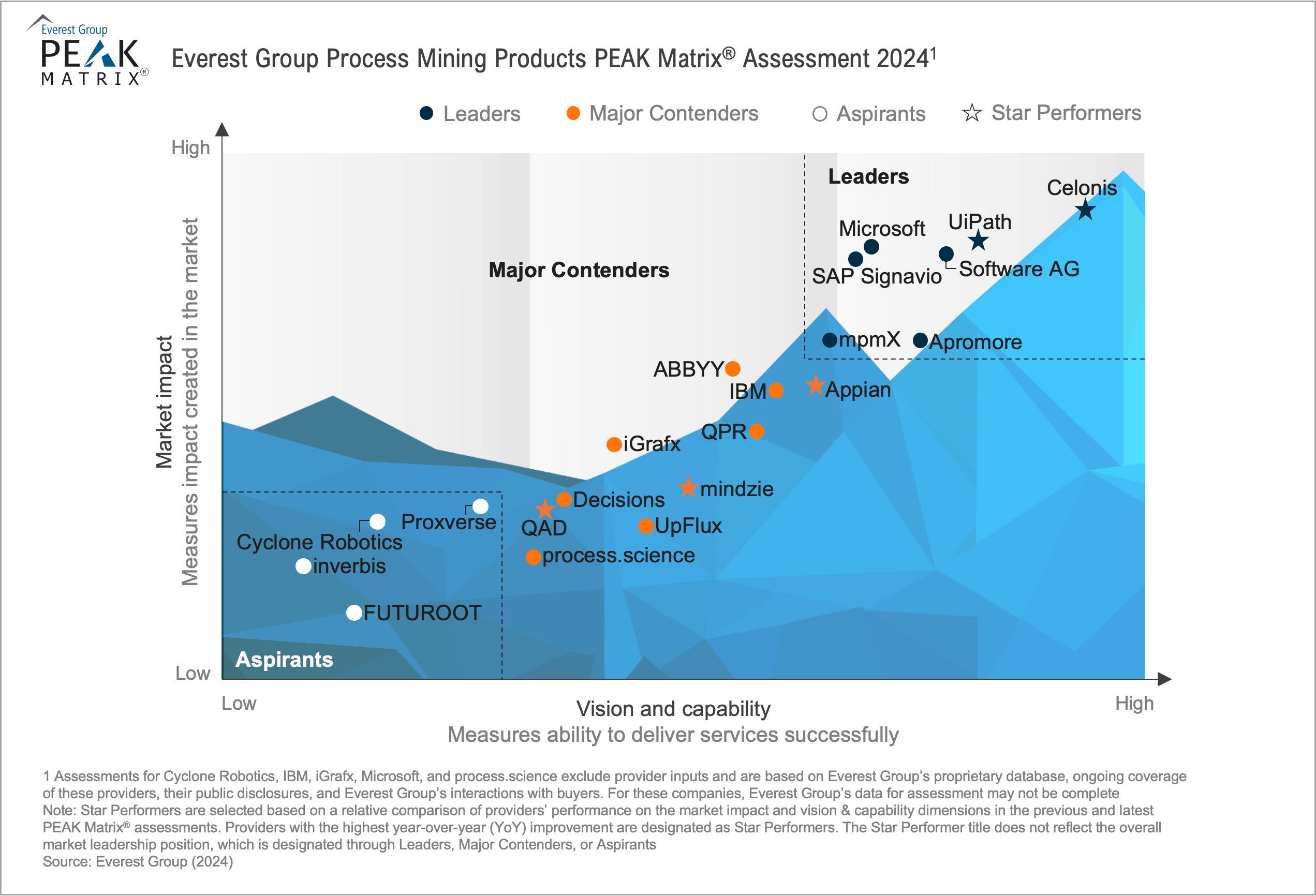 Process Mining Products PEAK Matrix® Assessment 2024