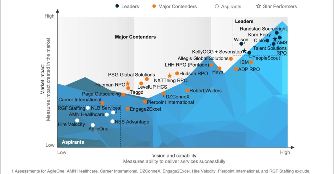 Recruitment Process Outsourcing (RPO) Services PEAK Matrix® Assessment 2025 – Global