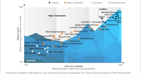 Recruitment Process Outsourcing (RPO) Services PEAK Matrix® Assessment 2025 – Global