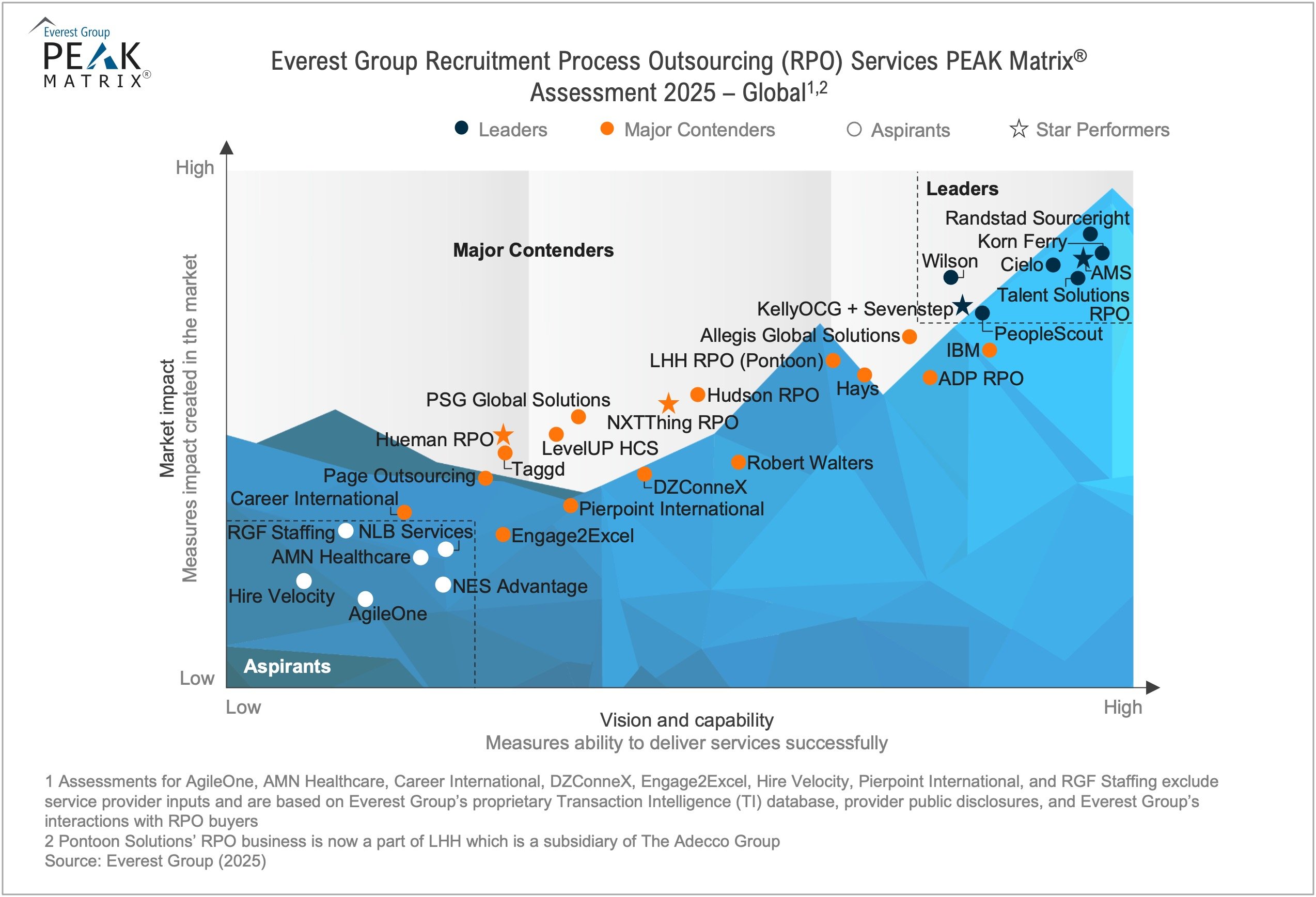 Recruitment Process Outsourcing (RPO) Services PEAK Matrix® Assessment 2025 – Global