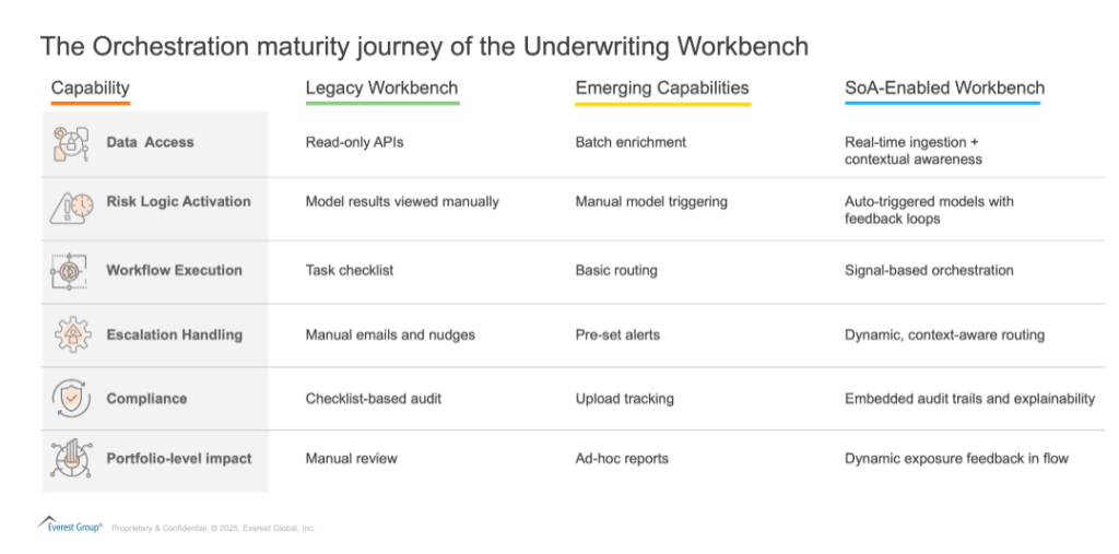 From Interface to Orchestration: Why Underwriting Workbenches Must Evolve into Systems of Action | Blog 1 Screenshot 2025 06 02 103449