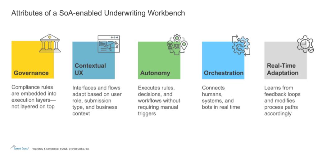 From Interface to Orchestration: Why Underwriting Workbenches Must Evolve into Systems of Action | Blog 2 Screenshot 2025 06 02 103504