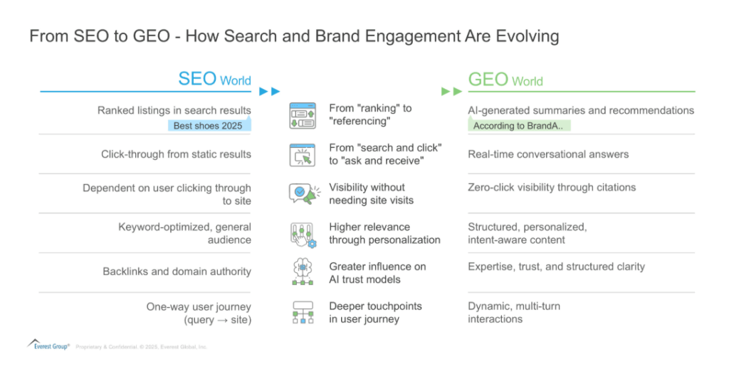 Is Your Brand Ready to Be Quoted by AI? Welcome to GEO | Blog 1 Screenshot 2025 06 16 150510