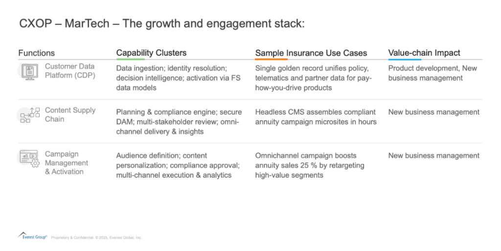 The Next Frontier of Insurance Experiences: The Power of CX Orchestration and Marketing Technology | Blog 2 Screenshot 2025 06 16 163829