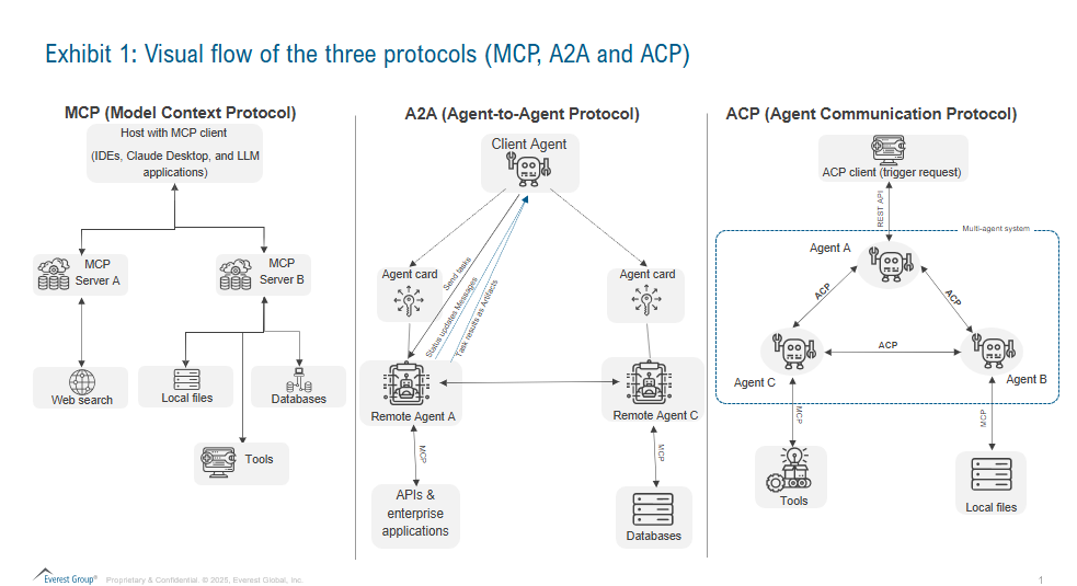 The Rise of Agent Protocols: Exploring MCP, A2A and ACP | Blog 1 Screenshot 2025 06 17 111529