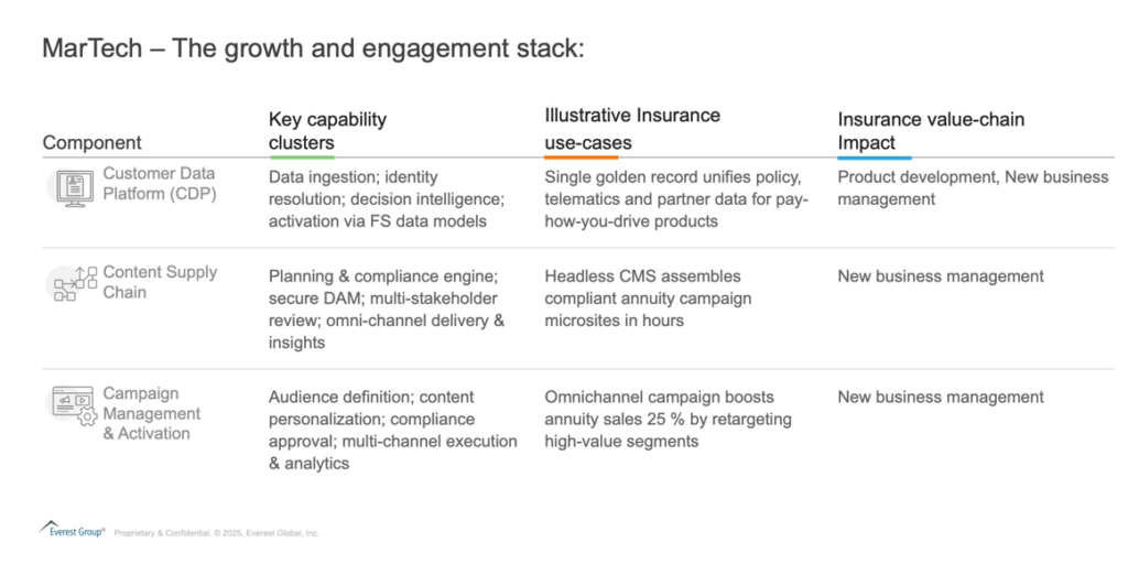 The Next Frontier of Insurance Experiences: The Power of CX Orchestration and Marketing Technology | Blog 2 Screenshot 2025 06 18 131307