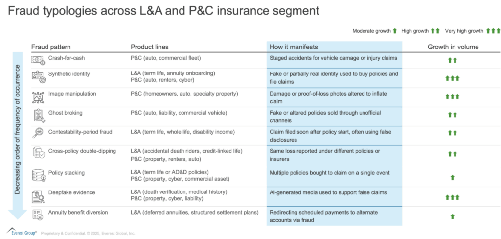 Battling Digital-Age Insurance Fraud: A Lifecycle Playbook for L&A and P&C Carriers | Blog 2 Screenshot 2025 06 18 132751