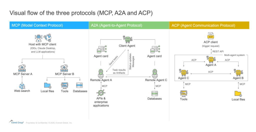 The Rise of Agent Protocols: Exploring MCP, A2A and ACP | Blog 1 Screenshot 2025 06 20 120632