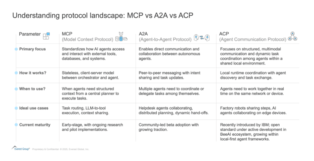 The Rise of Agent Protocols: Exploring MCP, A2A and ACP | Blog 2 Screenshot 2025 06 20 120749