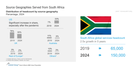 Source Geographies Served from South Africa