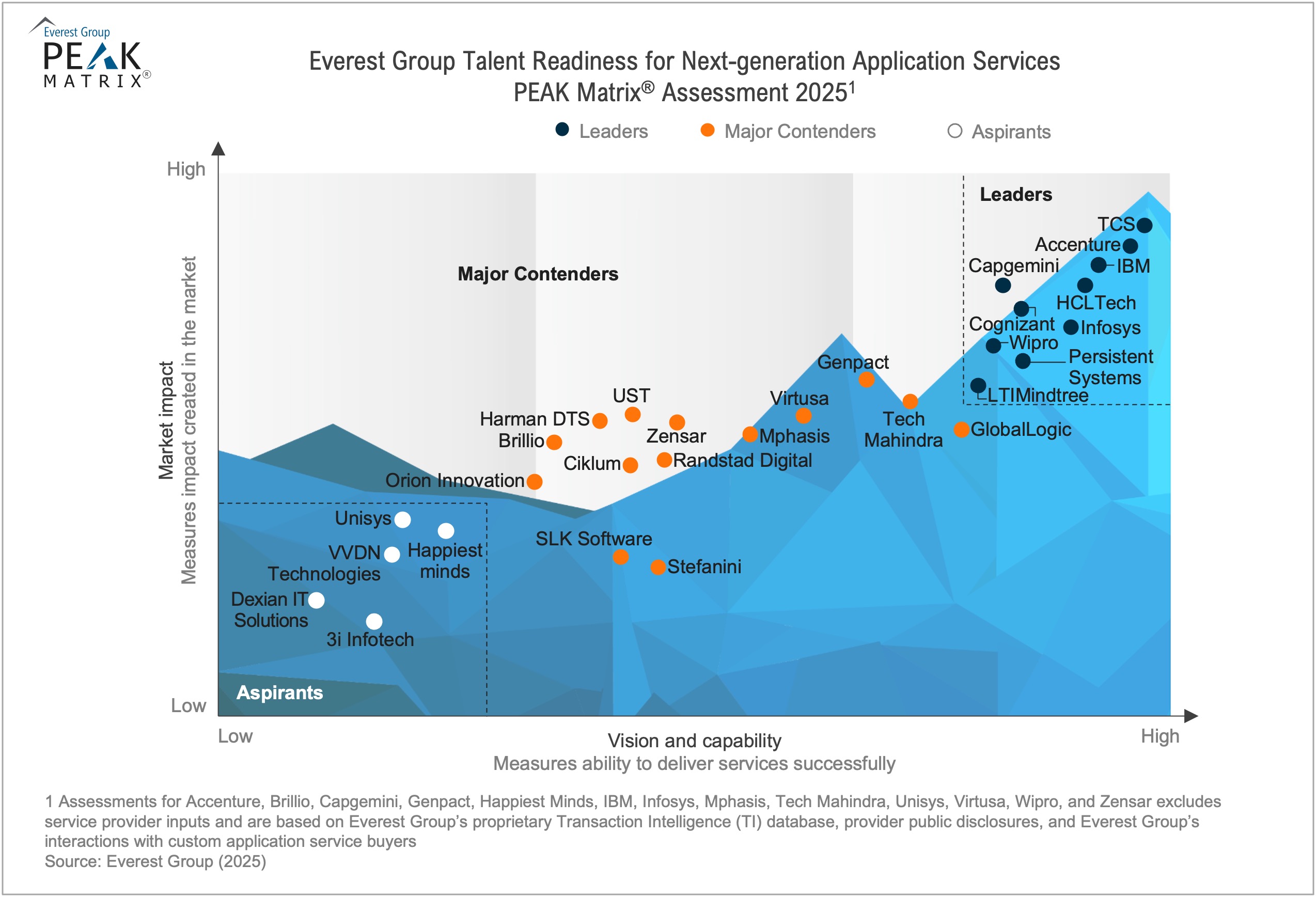 Talent Readiness for Next-generation Application Services PEAK Matrix® Assessment 2025
