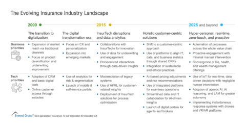 The Evolving Insurance Industry Landscape