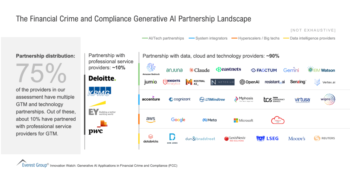 The Financial Crime and Compliance Generative AI Partnership Landscape