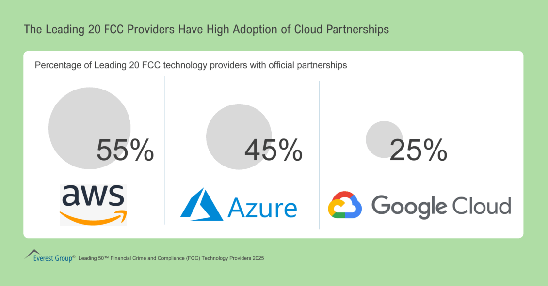 The Leading 20 FCC Providers Have High Adoption of Cloud Partnerships