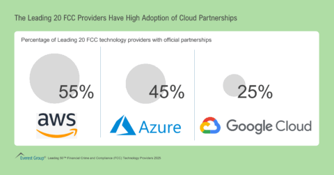 The Leading 20 FCC Providers Have High Adoption of Cloud Partnerships