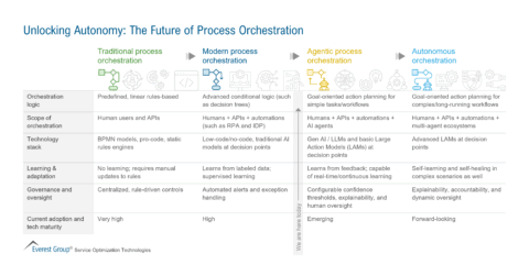 Unlocking Autonomy-The Future of Process Orchestration