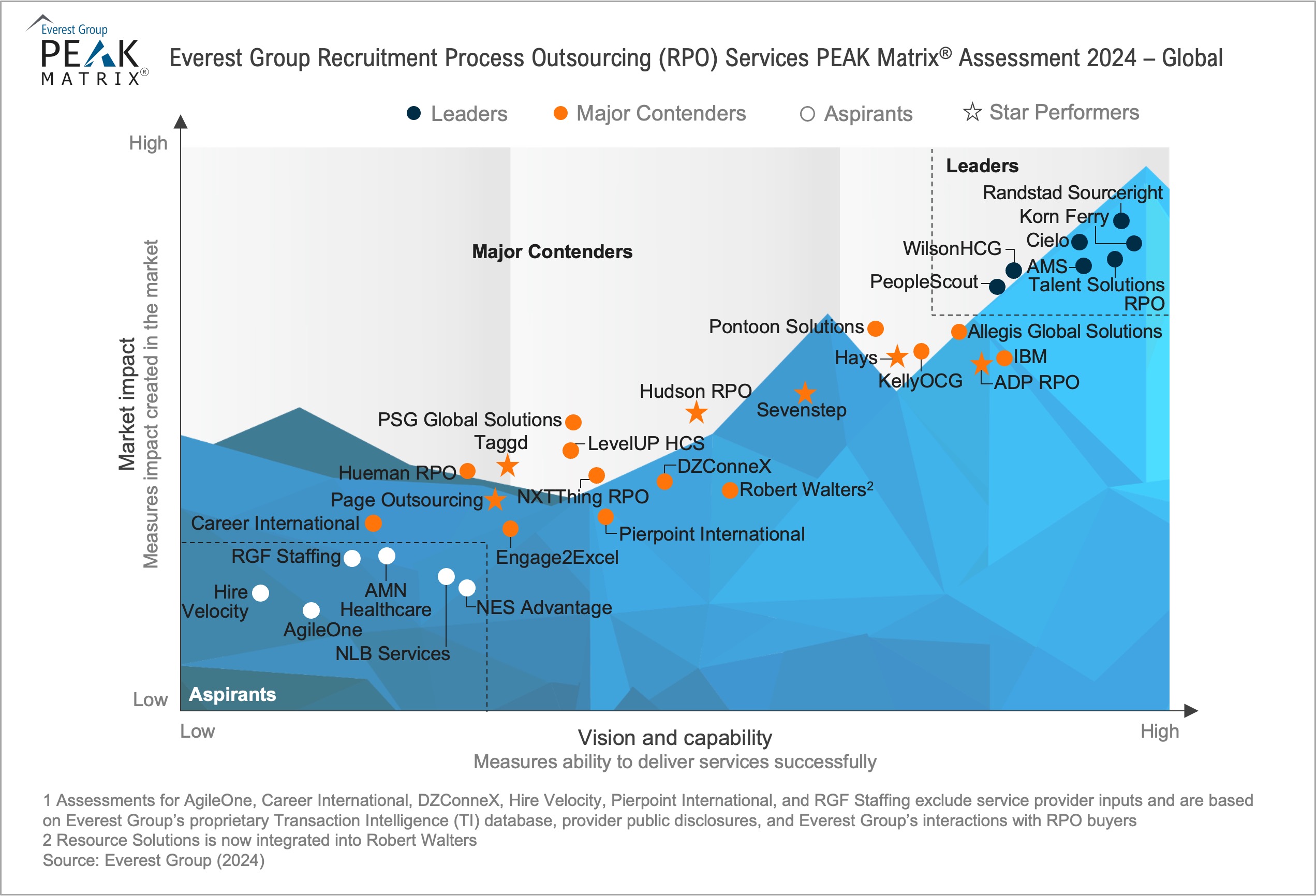 Recruitment Process Outsourcing (RPO) Services PEAK Matrix® Assessment 2024 - Global