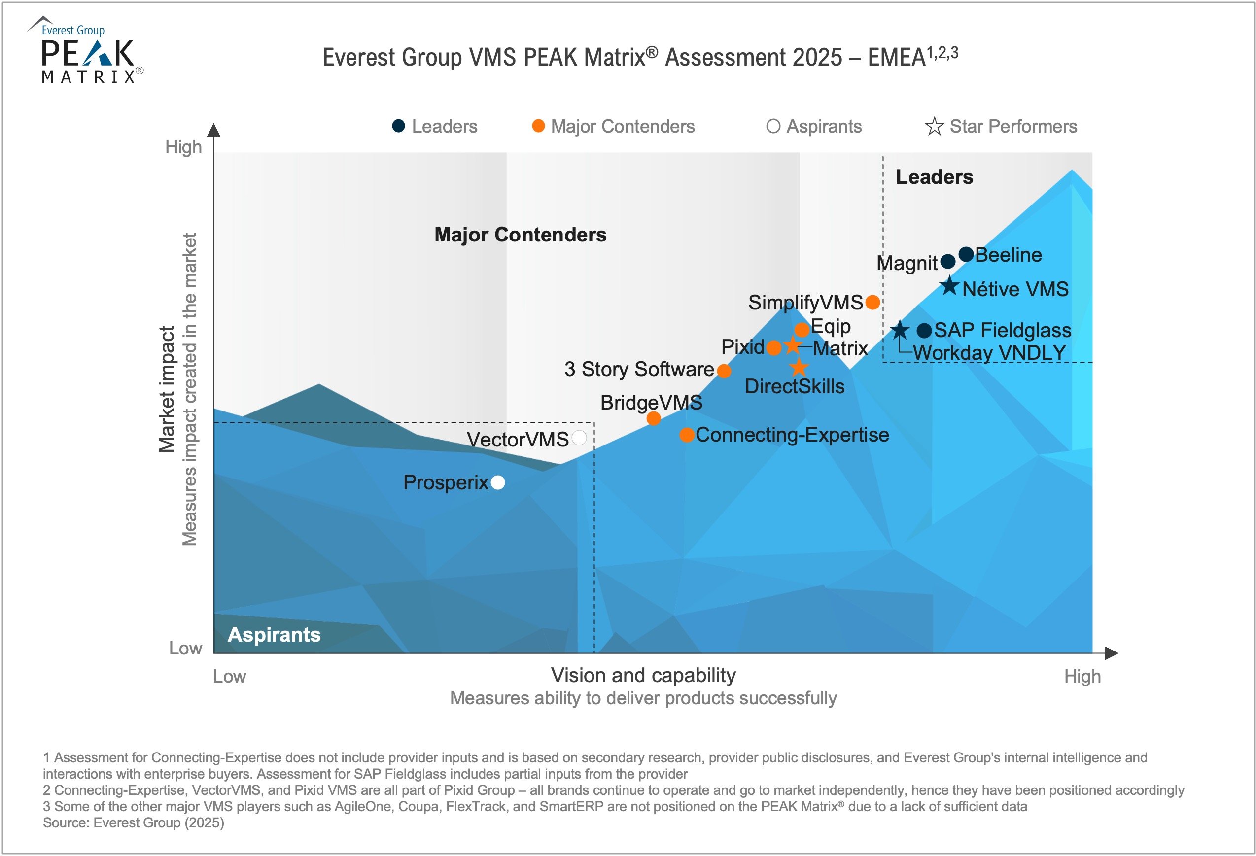 Vendor Management System (VMS) PEAK Matrix® Assessment 2025 – Global, North America, and EMEA