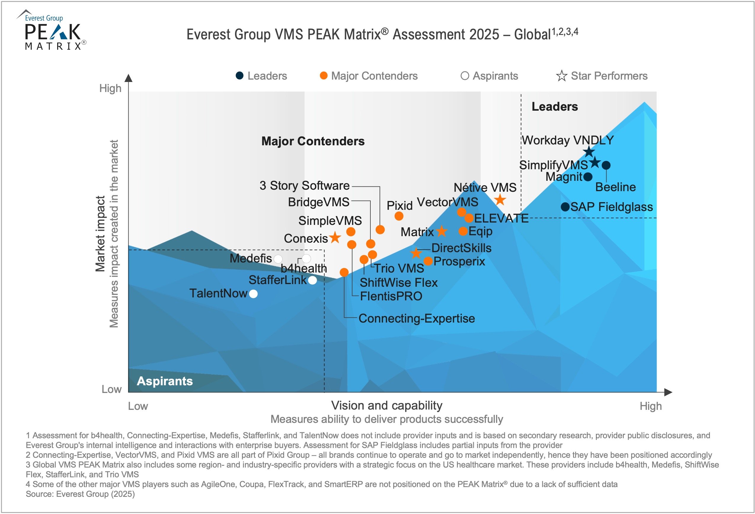Vendor Management System (VMS) PEAK Matrix® Assessment 2025 – Global, North America, and EMEA