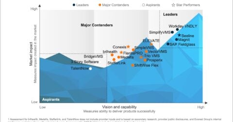 Vendor Management System (VMS) PEAK Matrix® Assessment 2025 – Global, North America, and EMEA