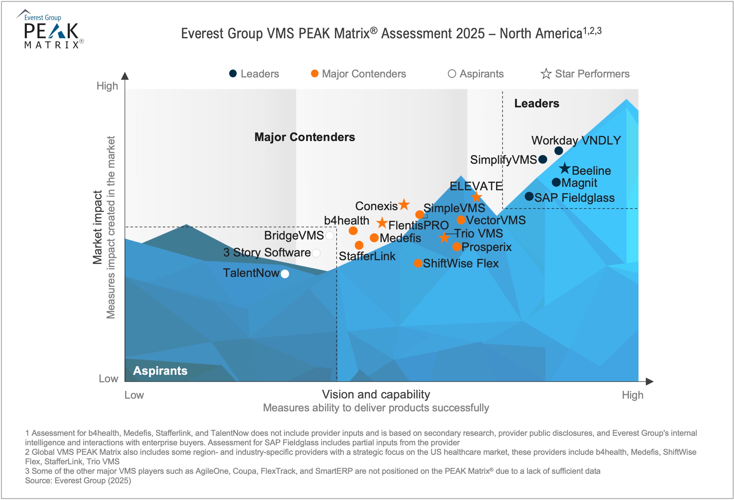 Vendor Management System (VMS) PEAK Matrix® Assessment 2025 – Global, North America, and EMEA