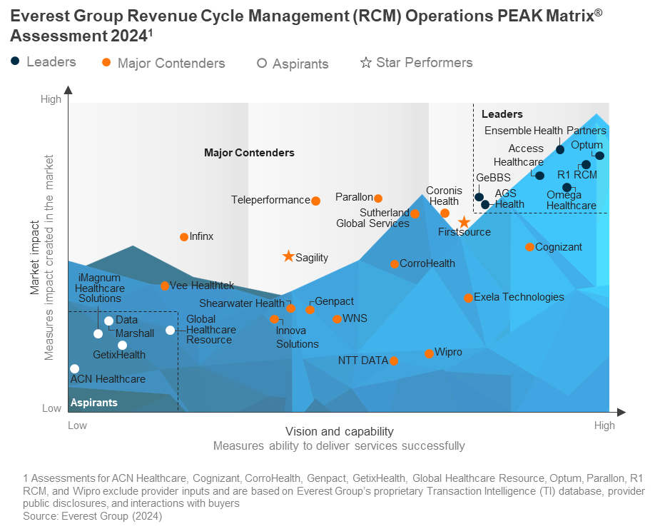 Financial Turbulence Ahead: Healthcare Providers Must Prioritize Increasing RCM Yield | Blog 3 image 13