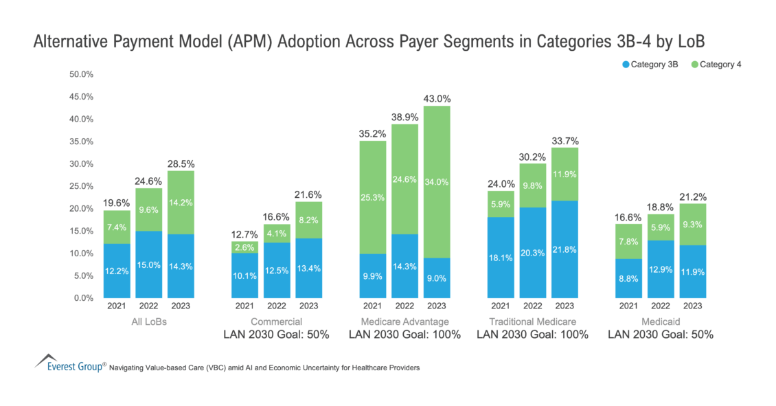 Alternative Payment Model (APM) Adoption Across Payer Segments in Categories 3B-4 by LoB