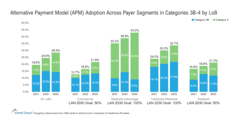 Alternative Payment Model (APM) Adoption Across Payer Segments in Categories 3B-4 by LoB