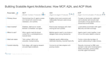 Building Scalable Agent Architectures How MCP, A2A, and ACP Work