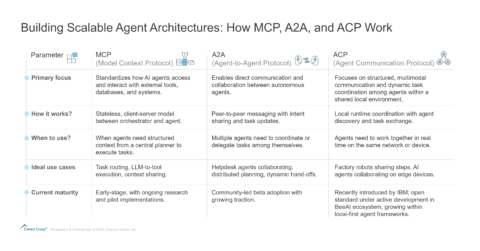 Building Scalable Agent Architectures How MCP, A2A, and ACP Work