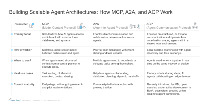 Building Scalable Agent Architectures How MCP, A2A, and ACP Work