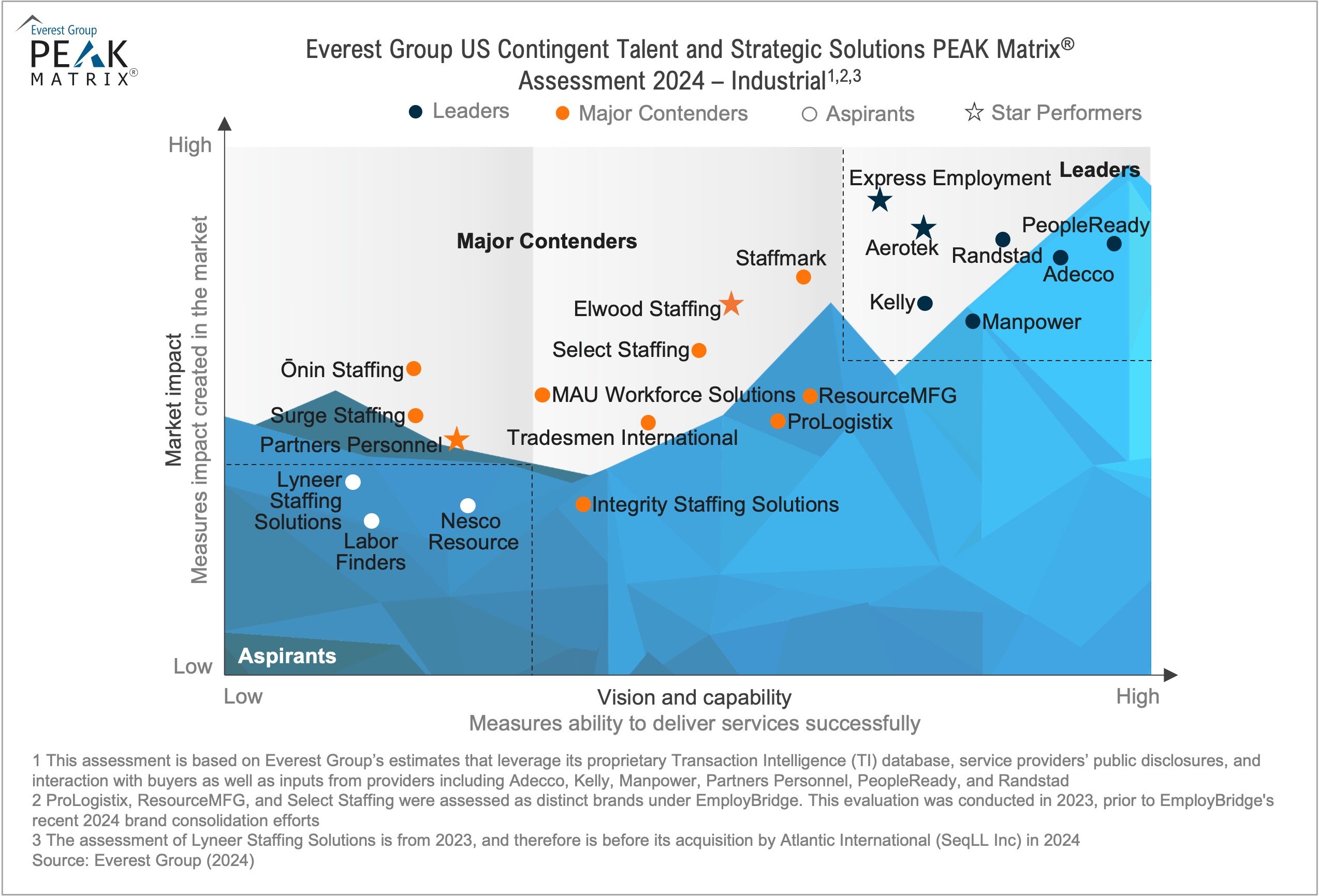 US Contingent Talent and Strategic Solutions PEAK Matrix® Assessment 2024 – Industrial