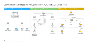 Communication Protocol for AI Agents MCP, A2A, and ACP Visual Flow