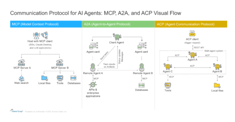 Communication Protocol for AI Agents MCP, A2A, and ACP Visual Flow