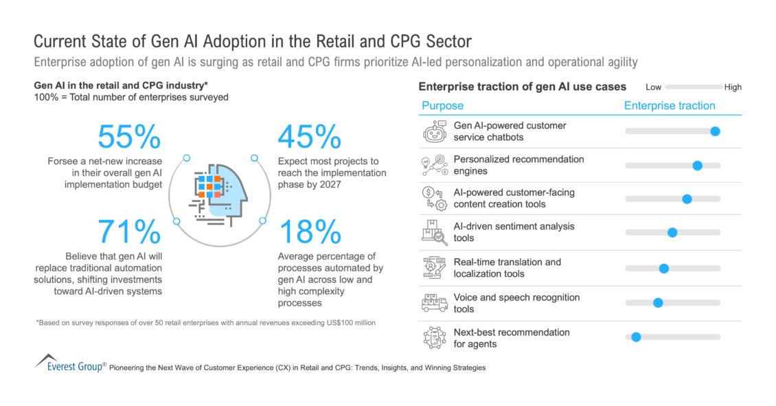 Current State_of_Gen_AI_Adoption_in_the_Retail_and_CPG_Sector