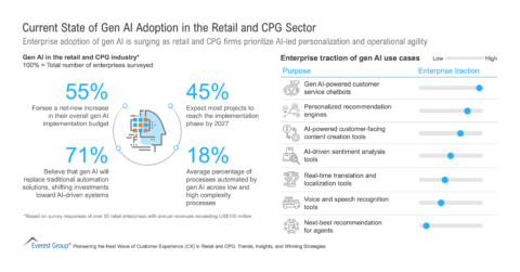 Current State_of_Gen_AI_Adoption_in_the_Retail_and_CPG_Sector