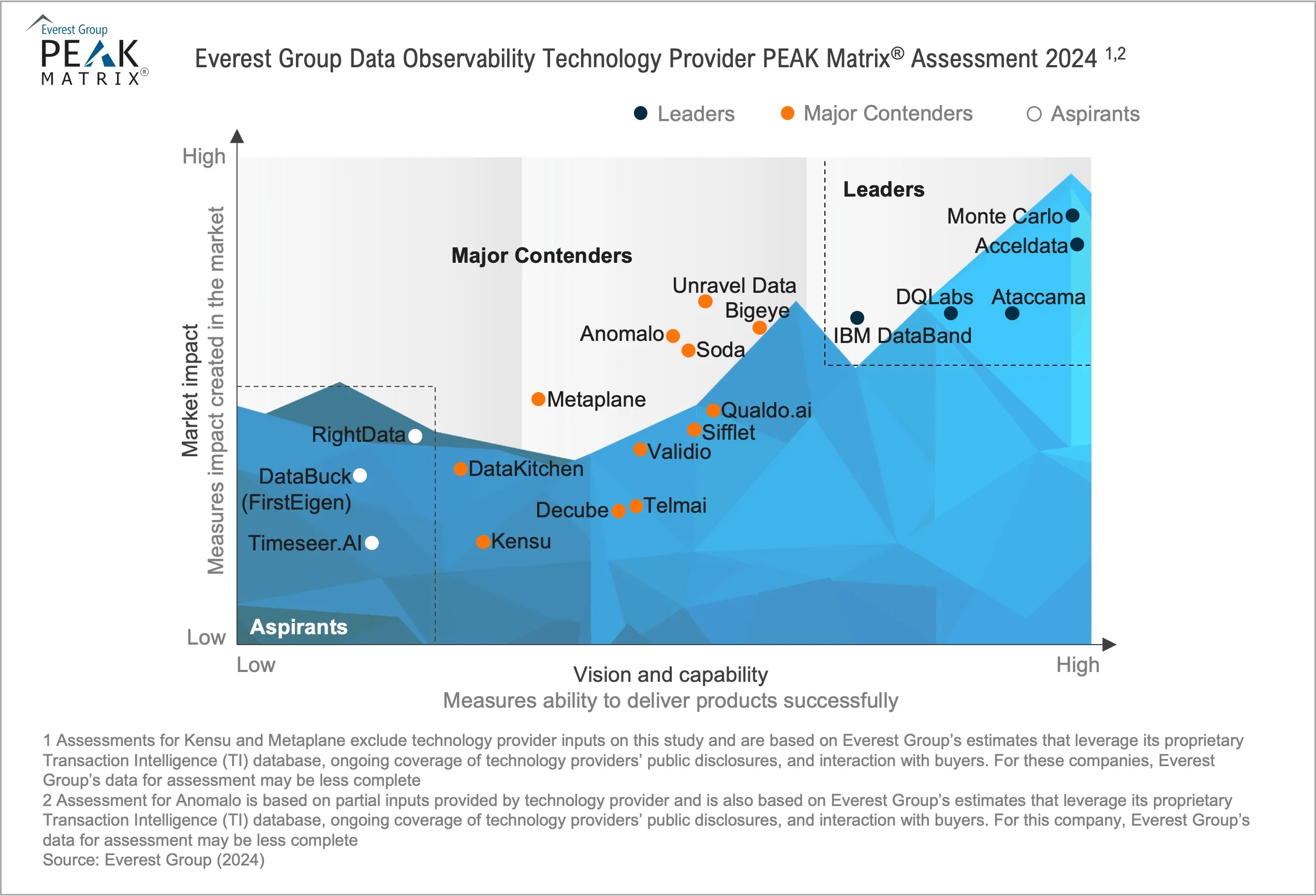 Data Observability Technology Provider PEAK Matrix® Assessment 2024