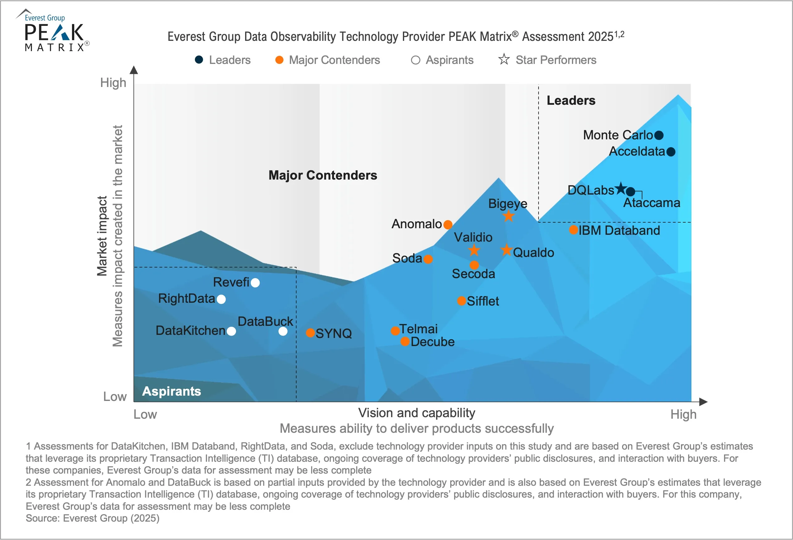 Data Observability Technology Provider PEAK Matrix® Assessment 2025