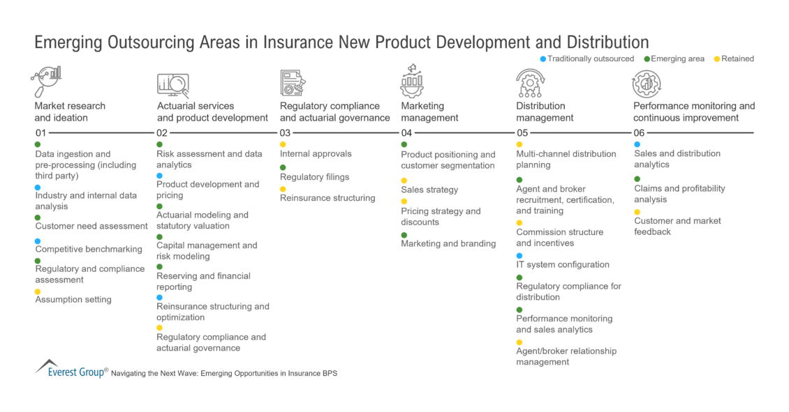 Emerging Outsourcing Areas in Insurance New Product Development and Distribution