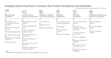 Emerging Outsourcing Areas in Insurance New Product Development and Distribution