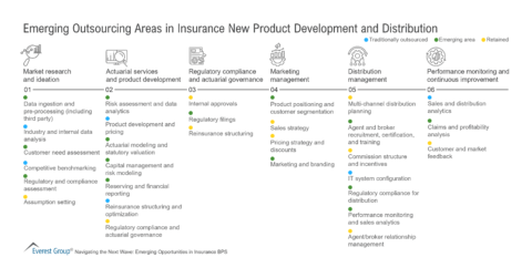 Emerging Outsourcing Areas in Insurance New Product Development and Distribution
