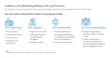 Evolution of the Relationship Between GCCs and Providers