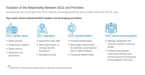 Evolution of the Relationship Between GCCs and Providers